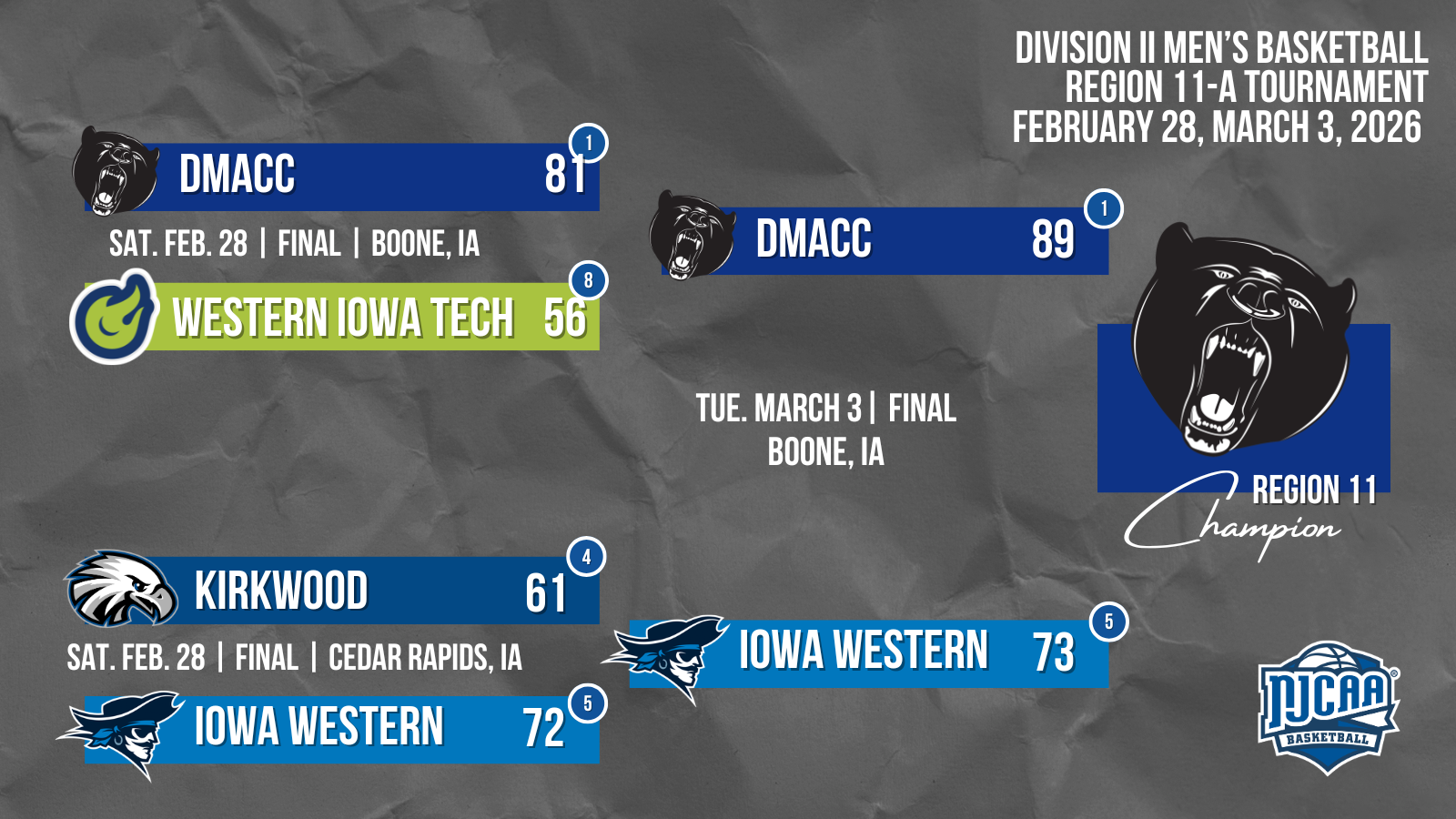 Bracket for the ICCAC Division II Men's Basketball Region 11-A Tournament. Matches on February 28 and March 3, 2026, showing seed placements and schedule. ICCAC and NJCAA logos present