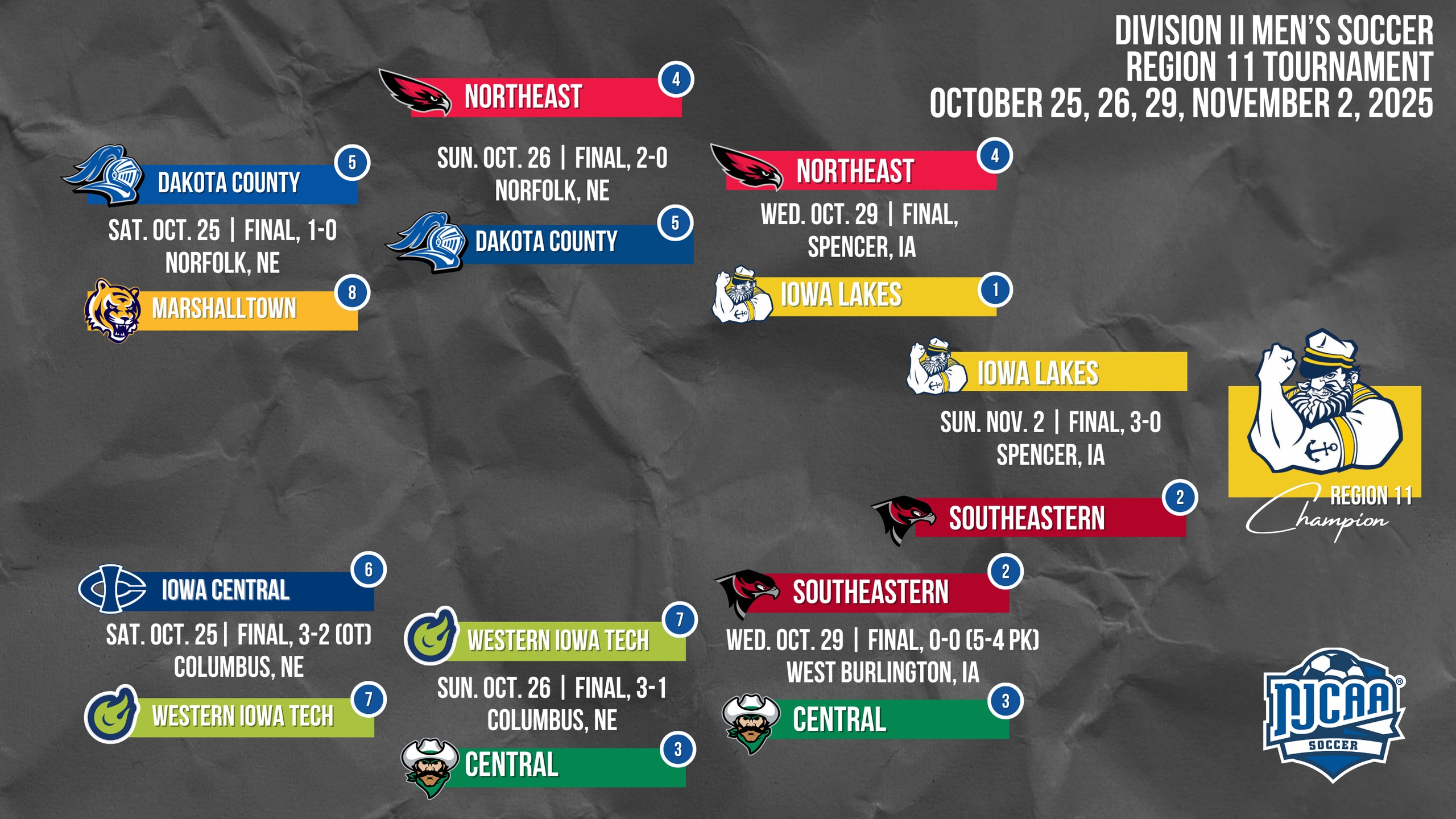 Tournament bracket for Division II Men's Soccer Region 11, dated October 25, 26, 29, November 2, 2025. Teams include Northeast, Iowa Lakes, and others, with Iowa Lakes as champions. Logos and scores are displayed.
