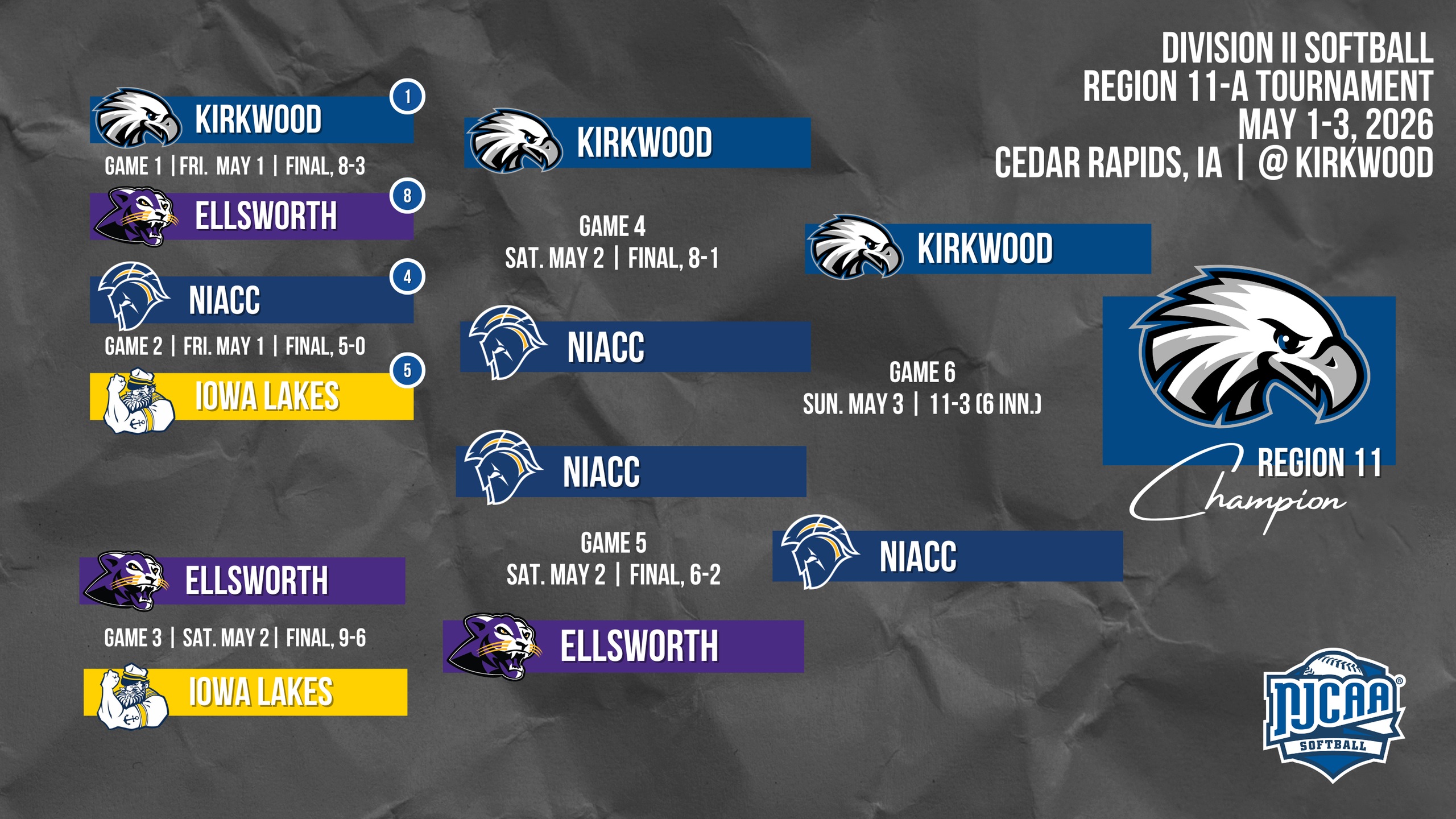 Kirkwood wins Region 11-A DII Softball title over NIACC, 11-3 in six innings.