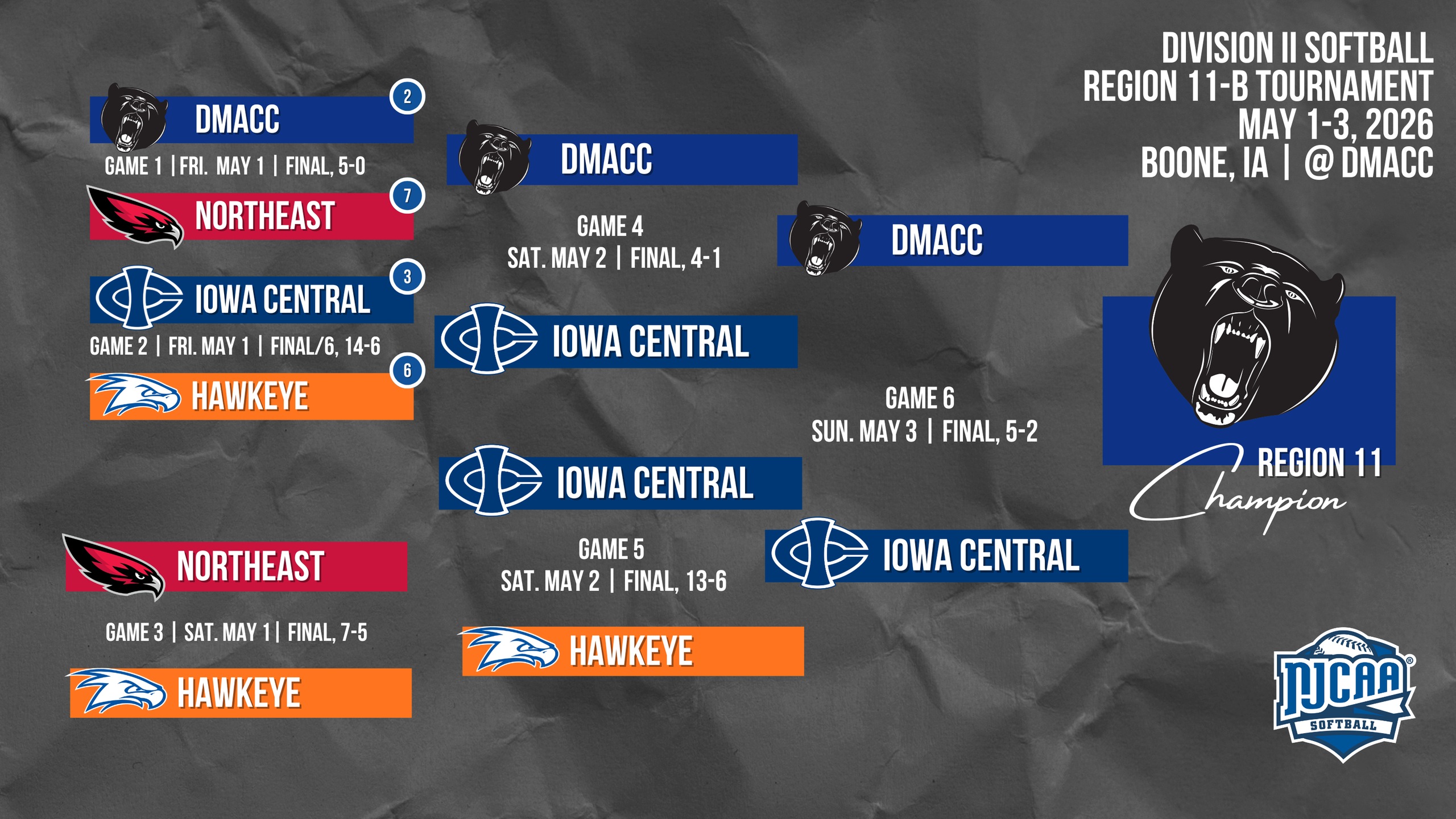 DMACC wins Division II Softball Region 11-B Tournament over Iowa Central, 5-2, in Boone, Iowa.