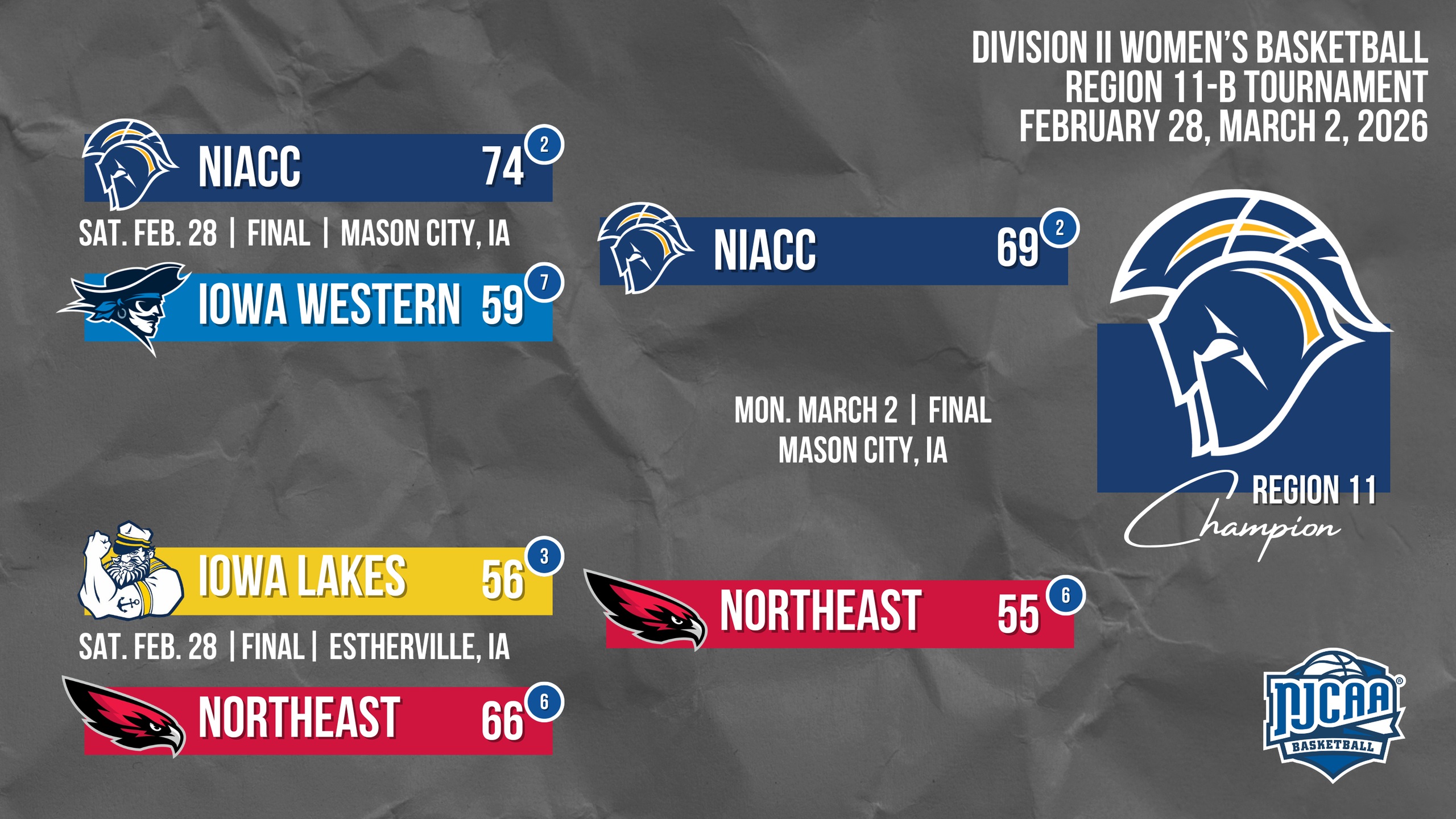 Alt text: "Bracket for the ICCAC Division II Women's Basketball Region 11-B Tournament on February 28 and March 2, 2026. Matches include No. 2 vs No. 7 seed and No. 3 vs No. 6 seed, both on February 28 at 1:00 PM at the higher seed's venue. The final is on March 2 at 5:30 PM. The image has a gray crumpled paper background."